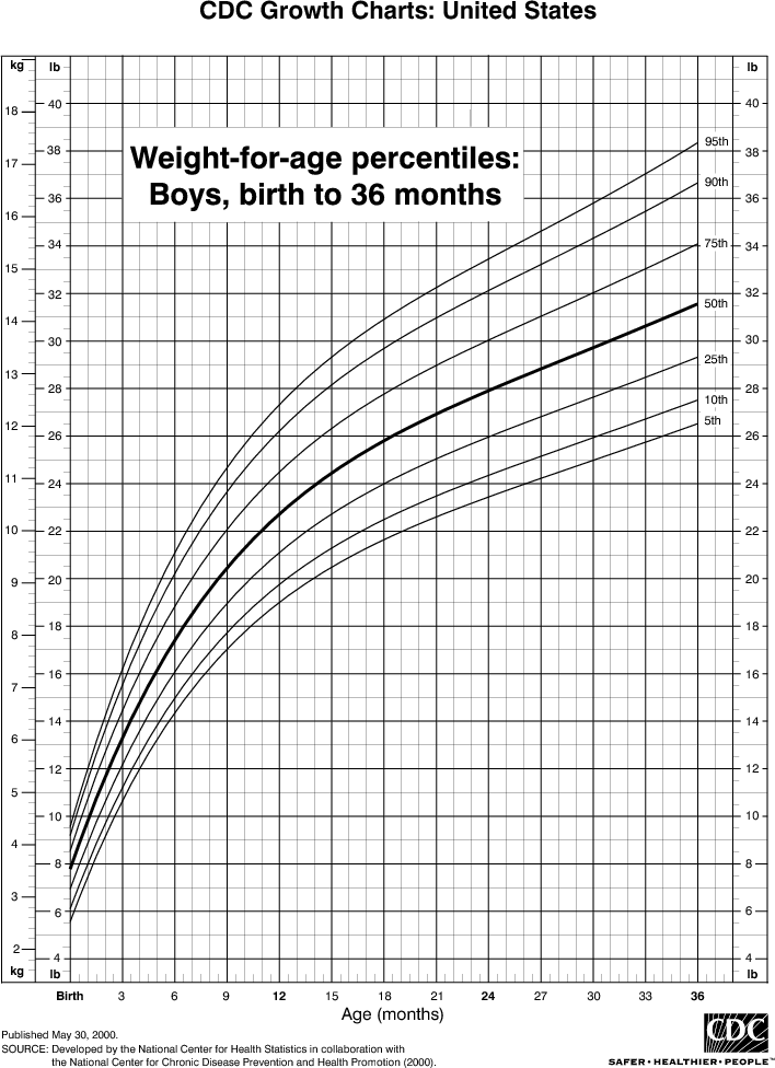 Newborn Weight Loss Percentile Chart | HEALTH INSURANCE