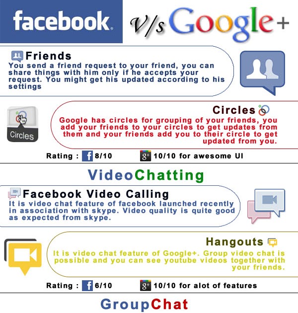Facebook Vs Google+