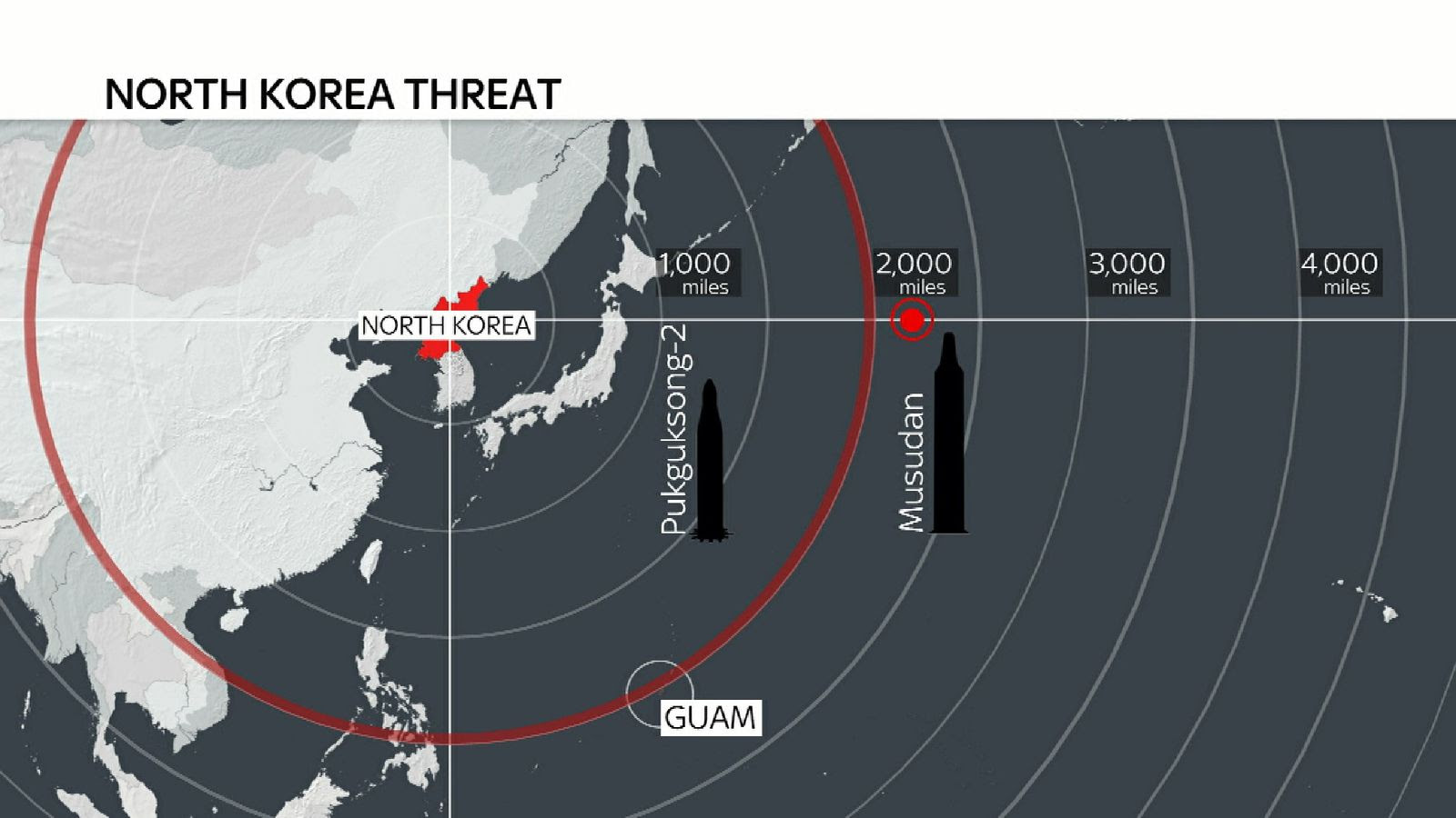 North Korea&#39;s missiles would need to travel around 2000 miles to reach Guam