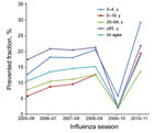 Thumbnail of Prevented fraction of influenza cases as a result of vaccination, by age group and influenza season, United States, 2005–06 through 2010–11 influenza seasons. Prevented fraction was defined as the proportion of averted outcomes out of potential outcomes in the absence of vaccination (15).