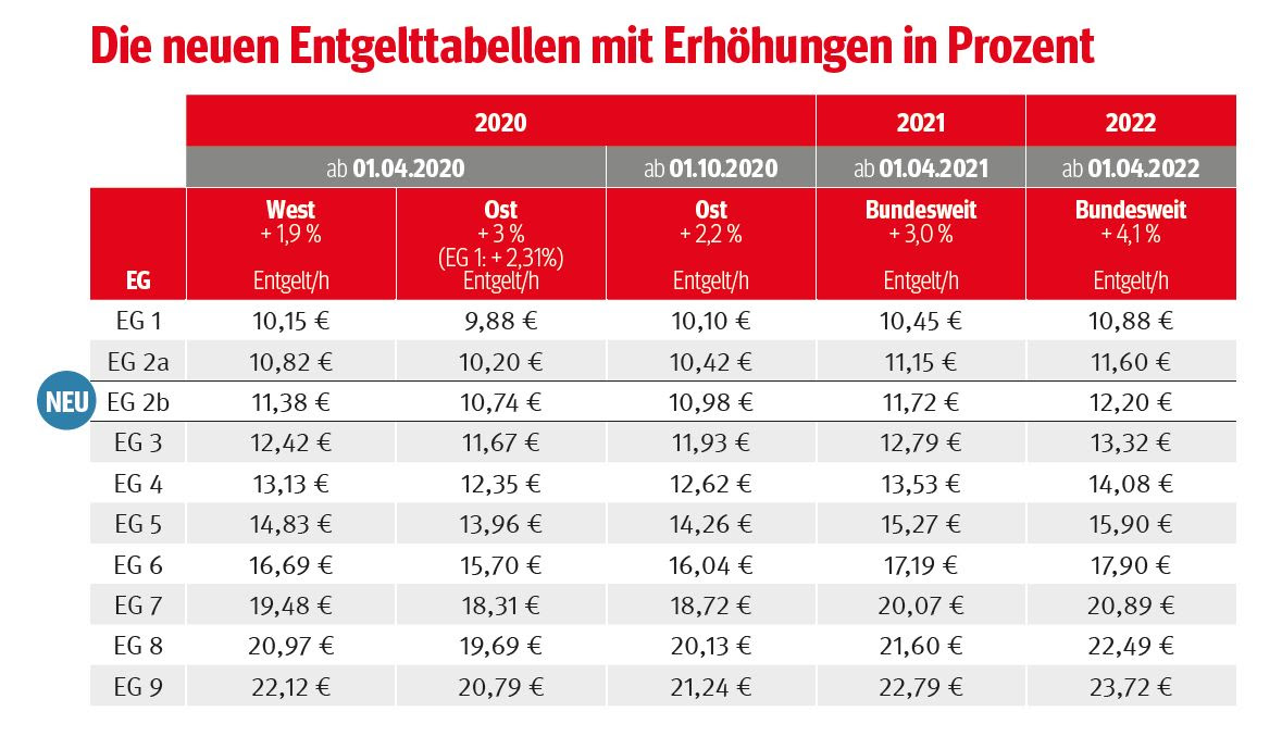 Ig Metall Tarif 2021 Tabelle Niedersachsen