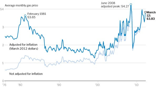 Where can you find the history of gas prices by year?
