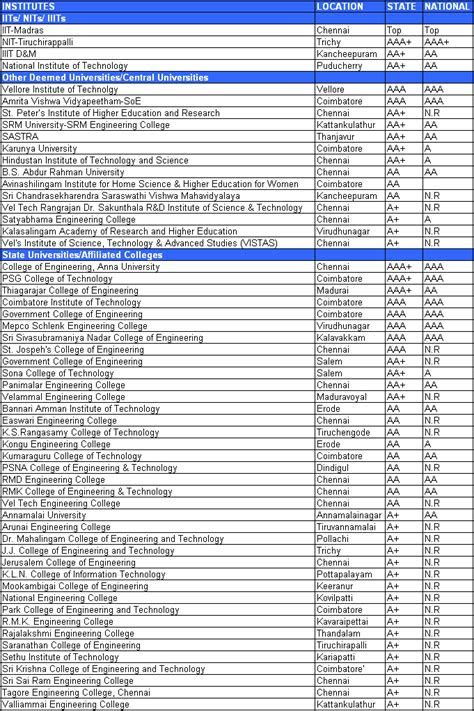 MTHANIGAVEL: Best engineering colleges in Tamil Nadu MTHANIGAVEL: Best engineering colleges in Tamil Nadu
