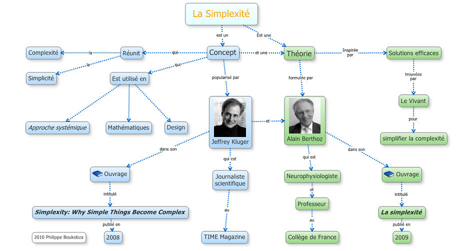 La simplexité - carte conceptuelle