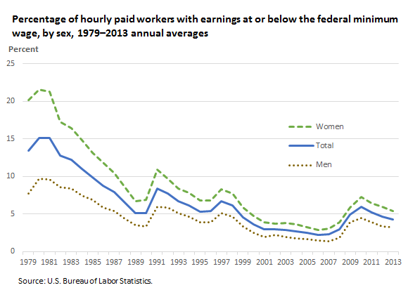 每小时支付工人的百分比，在联邦最低工资或低于联邦最低工资，由性别，1979-2013年度平均值＂height=