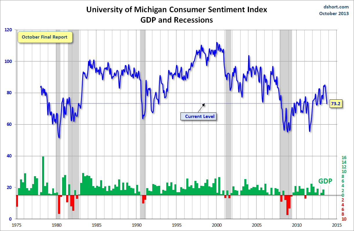 Dshort 10-25-13 - Michigan-consumer-sentiment-index