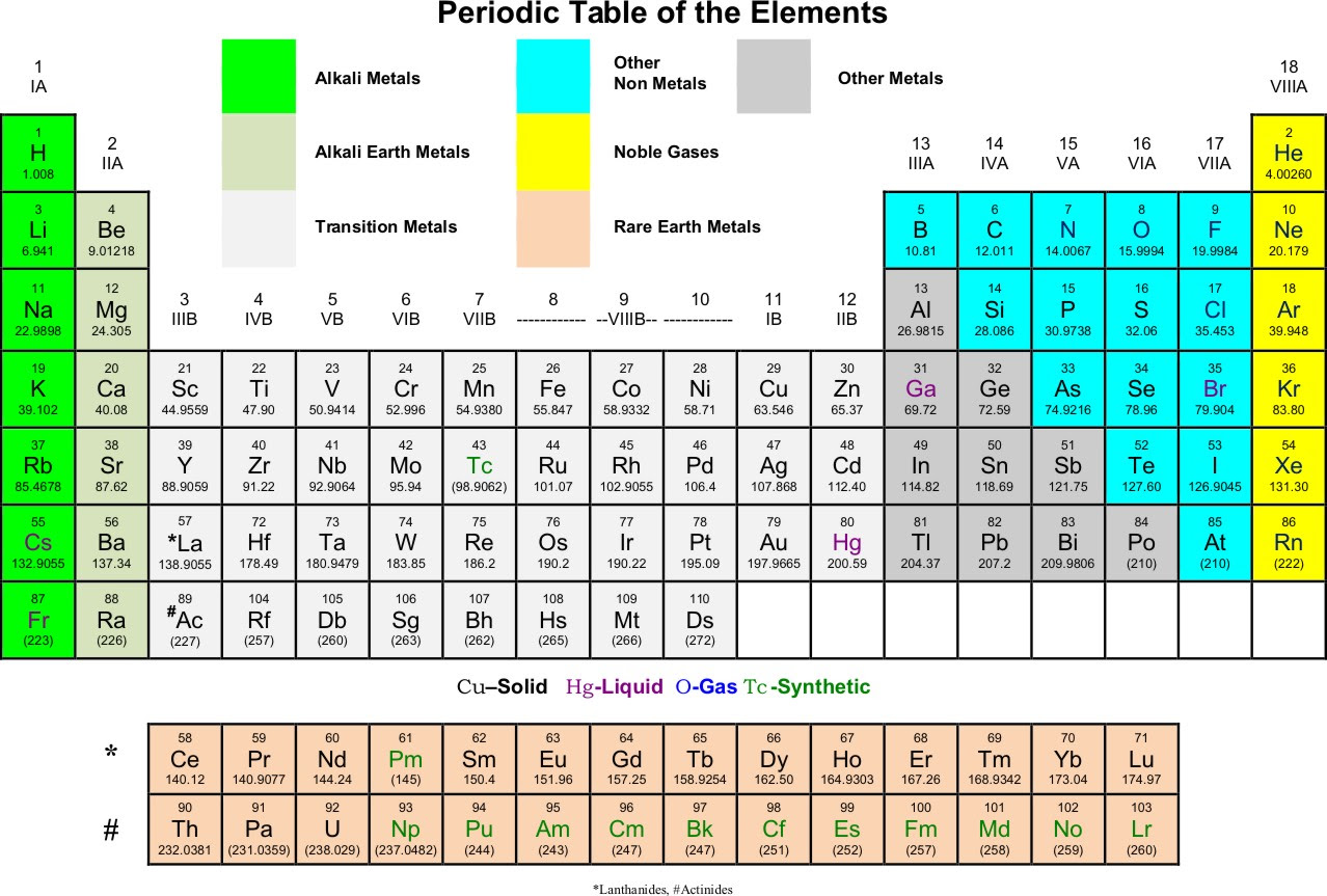 Периодичный 1. Периодическая таблица на английском. Periodic Table of elements. Periodic Table with numbers. Periodic Table with charges.