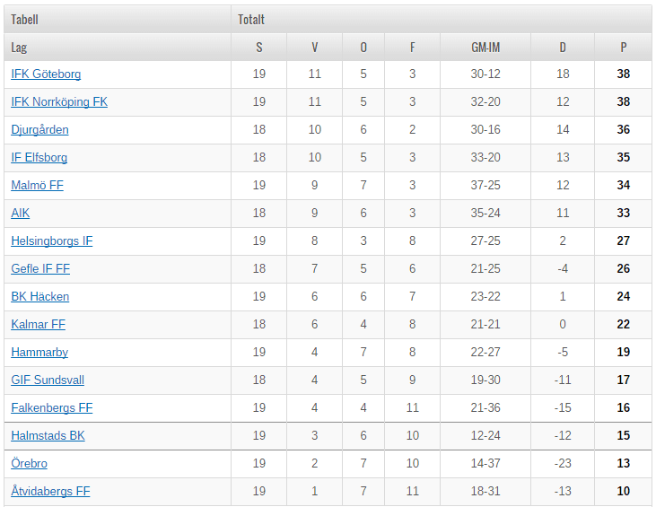 Israbi Tabell Allsvenskan Fotboll