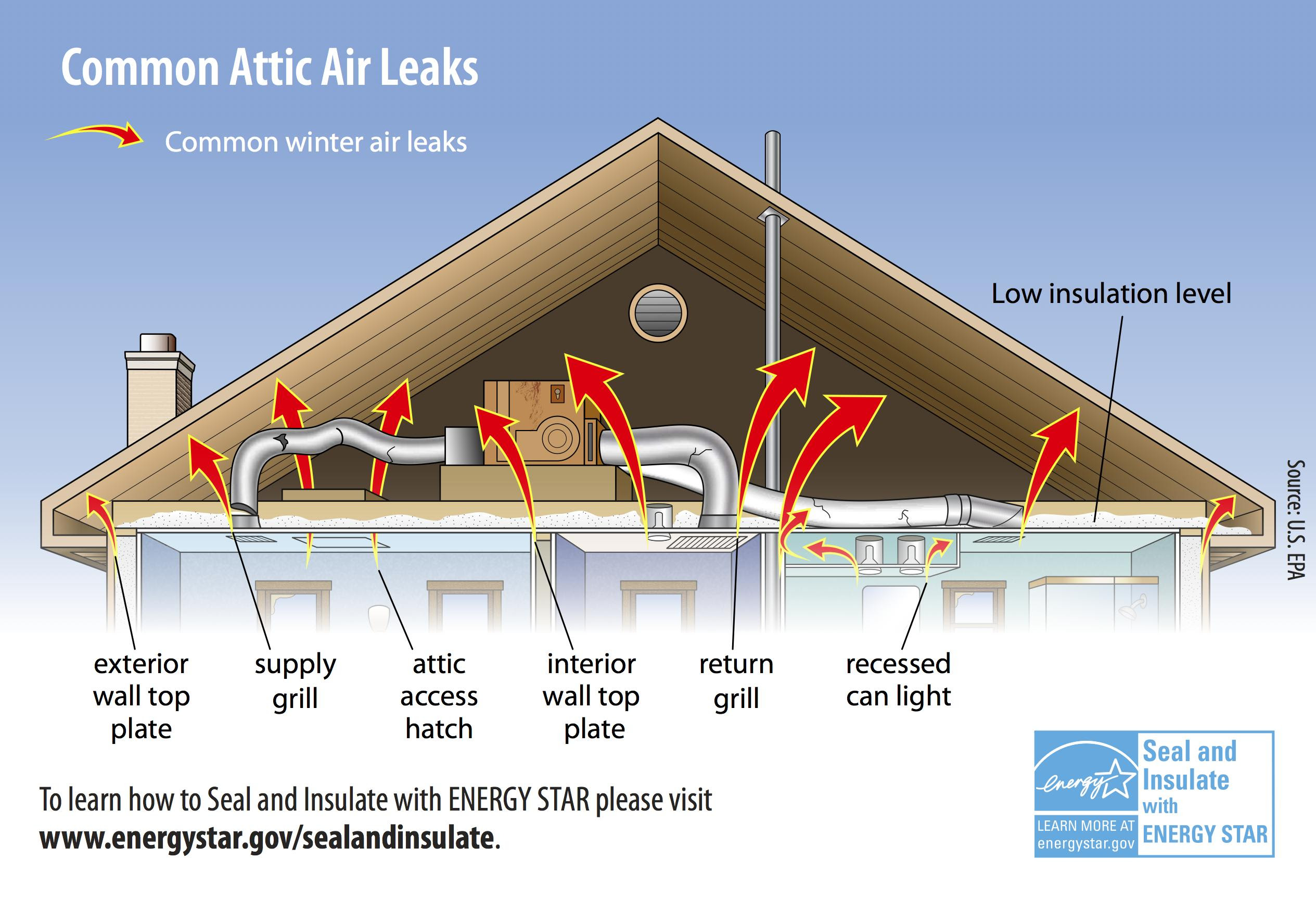 attic access recessed lighting install insulation roof depot insulating without boards walk proper ventilation exterior insulated own wire ice decking