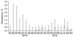 Thumbnail of Monthly prevalence of African swine fever in hunted wild boar, Poland, February 2014–August 2015. Error bars indicate 95% CIs.