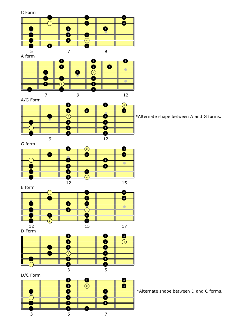 Begge Regelmæssighed Vedholdende G Major Scale 3 Notes Per String - Shakal Blog