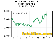 6 Month Nickel Prices - Nickel Price Chart