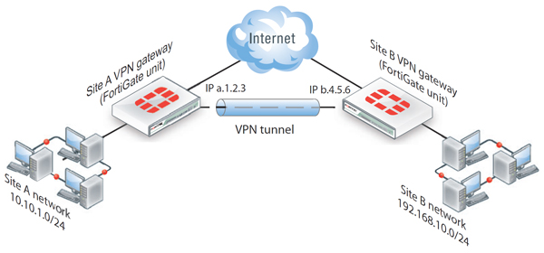 Tech Blog: IPSec VPN Connection On Fortigate