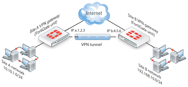 ipsec vpn between cisco router and fortigate 300d