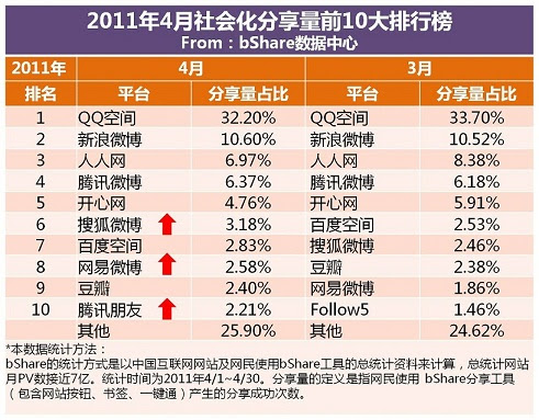2011中国社会化媒体比例