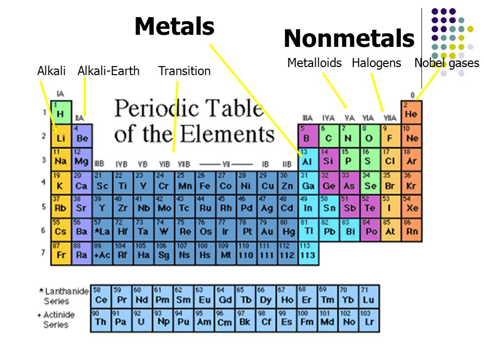 Periodic Table Labeled Metals Nonmetals Metalloids Noble Gases I ...