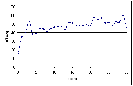 The bump at x=4 should be reversed for weaker batsmen, but I haven't checked. The bump at x=4 should be reversed for weaker batsmen, but I haven't checked.