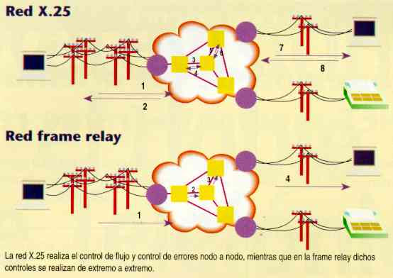 Fundamentos De Las Telecomunicaciones Paquetes X Frame Relay