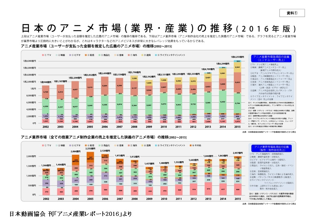 最高の15 アニメ 売上 アニメ画像