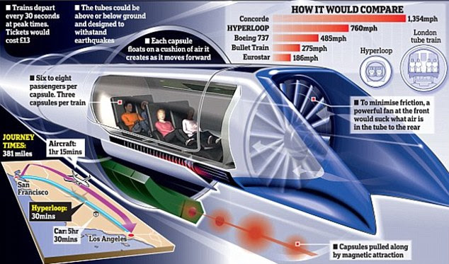 The Hyperloop is a proposed method of travel that would transport people at 745mph (1,200km/h) between distant locations. It was unveiled by Elon Musk in 2013, who said it could take passengers the 380 miles (610km) from LA to San Francisco in 30 minutes - half the time it takes a plane