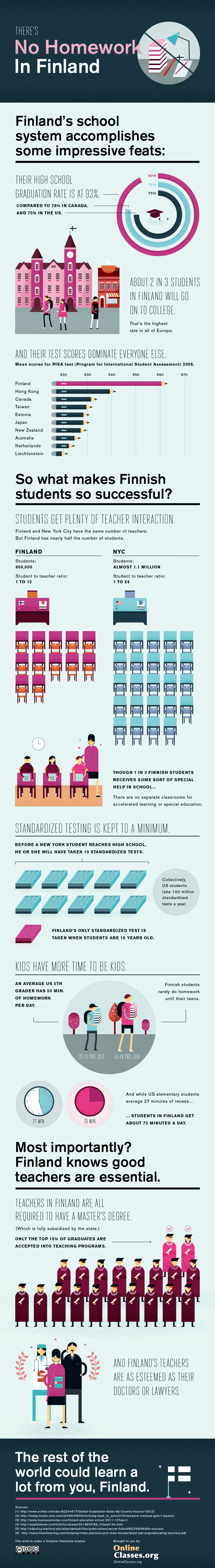 There's no Homework in Finland #infographic - Visualistan