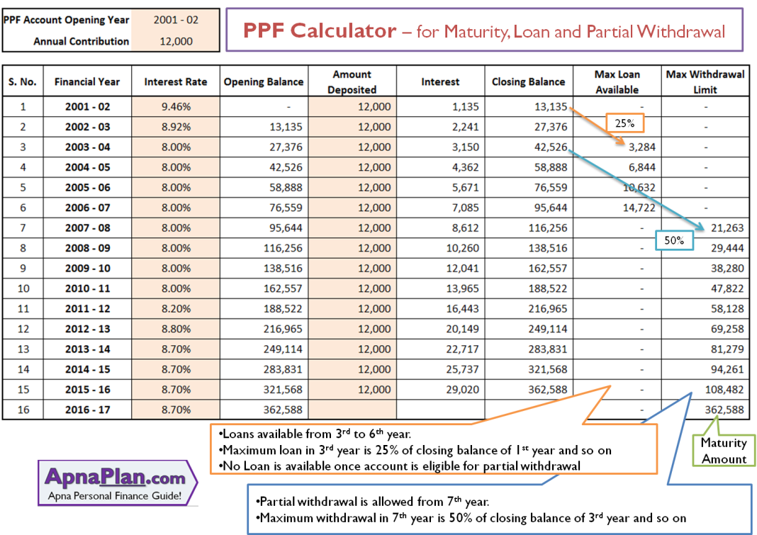 PPF Calculator - for Maturity, Loan and Partial Withdrawal