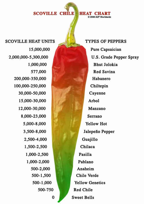 Scoville units in different chillies