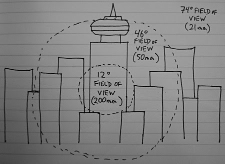 06 - Fields of view