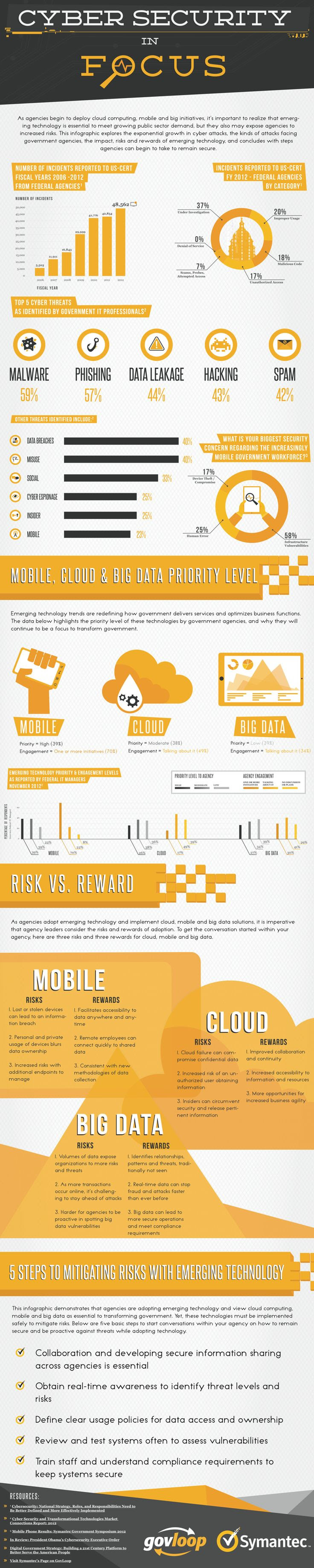 Cyber Security In Focus