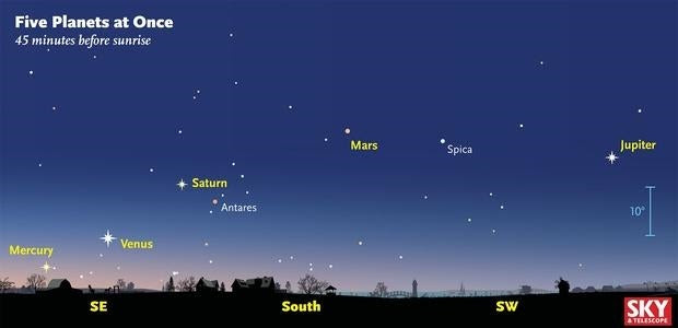 Cinco planetas juntos en el cielo antes del amanecer el día 25 de enero