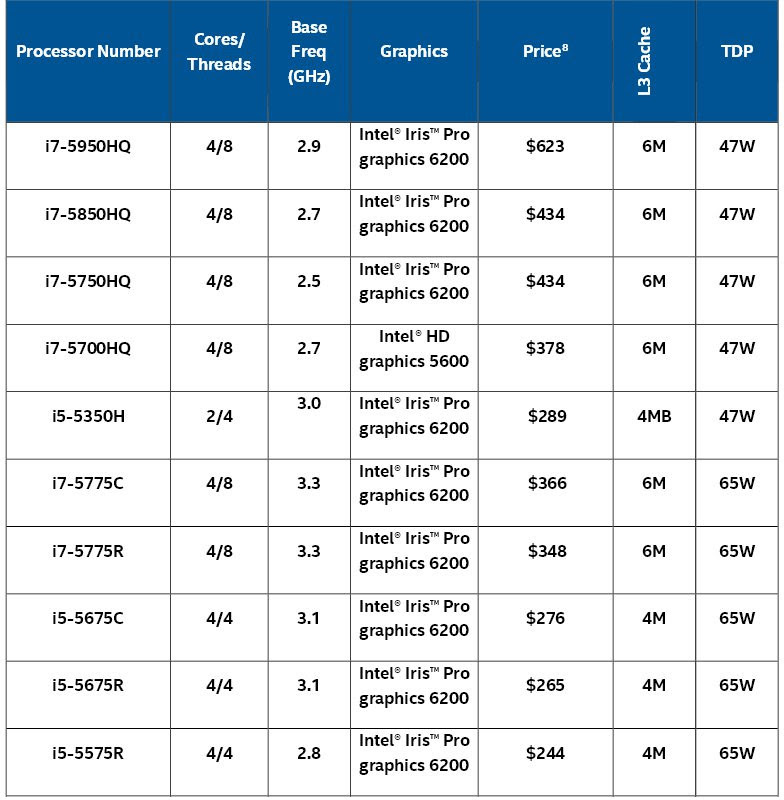 Intel Processors Vs Amd Processors Comparison Chart 2015