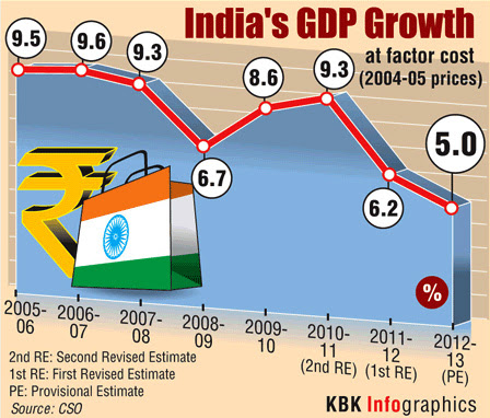 Image result for gdp of india