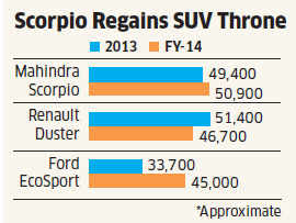 M&M Scorpio reclaims top spot, leaves behind Renault Duster, Ford EcoSport in 2013-14