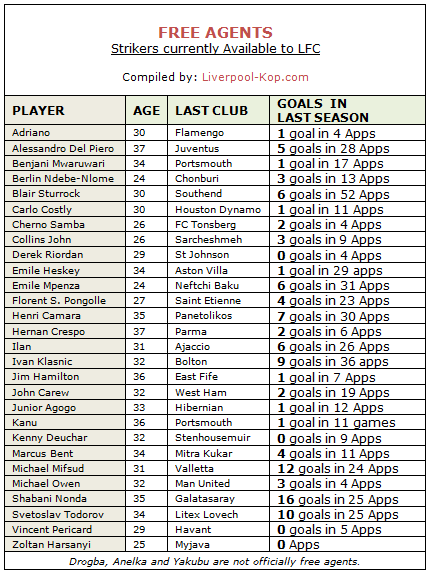 Free agent strikers