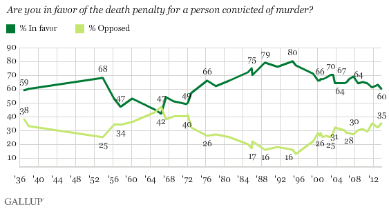 Trend: Are You in Favor of the Death Penalty for a Person Convicted of Murder?