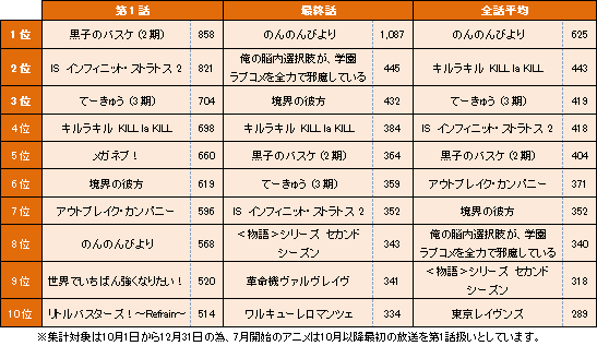 Japanimer 2014 秋アニメ ランキング