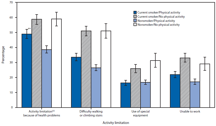 The figure above is a bar chart showing age-adjusted percentage of adults with chronic obstructive pulmonary disease (COPD) aged ≥18 years with activity limitations, by smoking and physical activity status in the United States during 2013. Among adults with COPD, nonsmokers who also reported being physically active were least likely to report all of the activity limitations, whereas those not physically active, regardless of smoking status, were most likely to report the activity limitations.