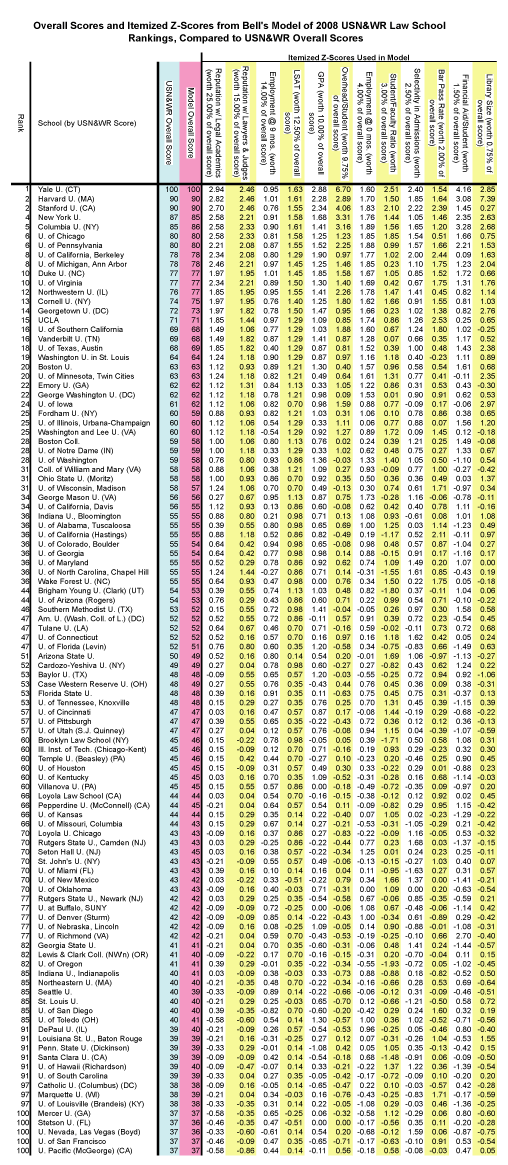 Z-scores from Bell's model of the 2007 law school rankings Z-Scores from Model of USN&WR 2007 Law School Rankings