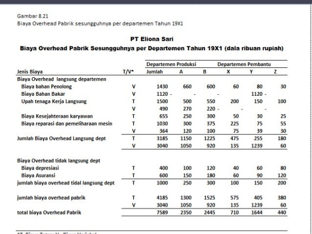 29 Contoh Soal Pengendalian Biaya Overhead Pabrik Kumpulan Contoh Soal