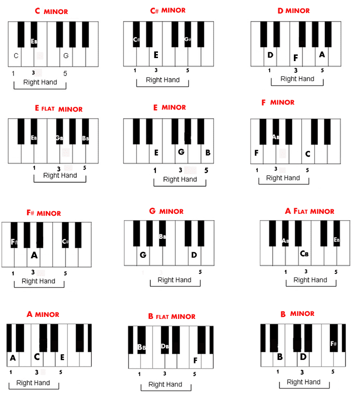 kloovimapnsur: piano chord chart