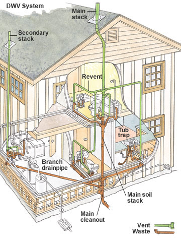 Understanding Your Drain-waste-vent System - Plumbing Basics - DIY ...