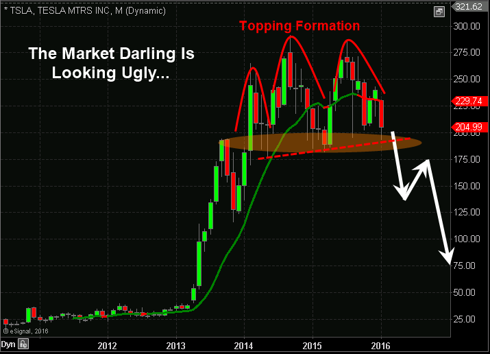 tesla monthly chart