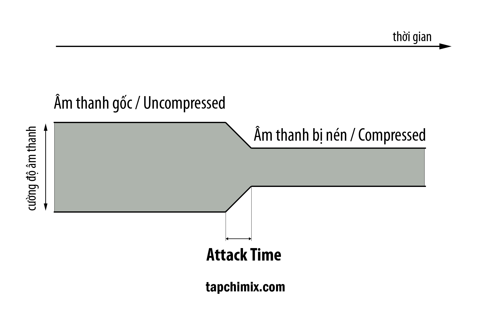 Attack Time: Rất khó nghe ra nếu bạn chưa có kinh nghiệm