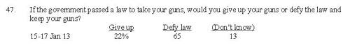 Second Amendment Poll Defy Govt