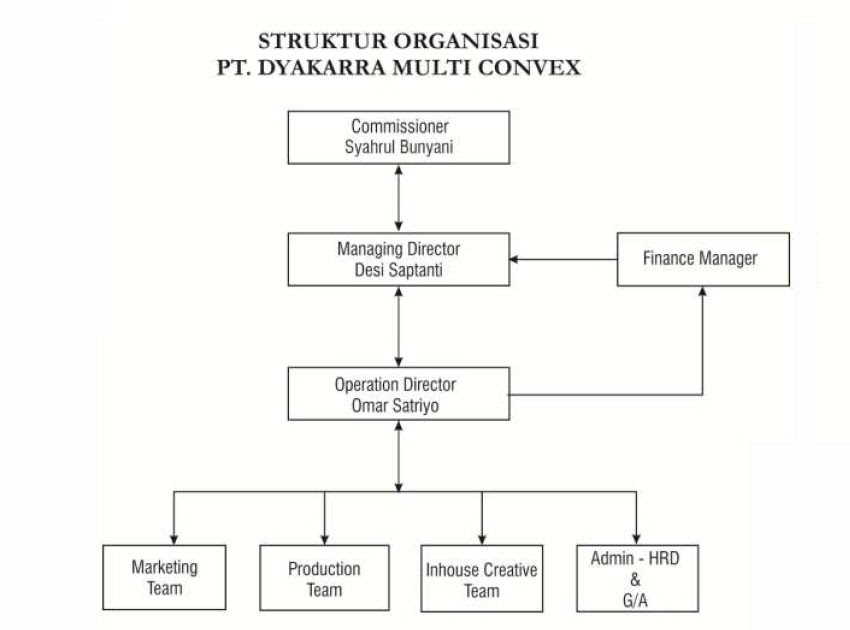 Struktur Organisasi Perusahaan Event Organizer Berbagi Struktur