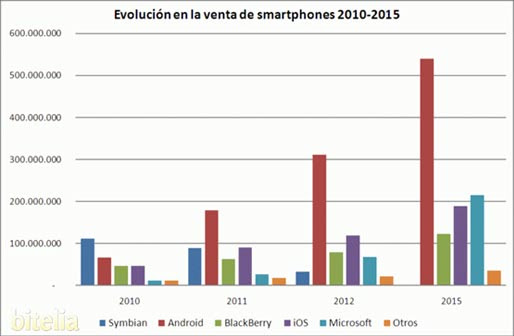 Evolucion venta smartphone