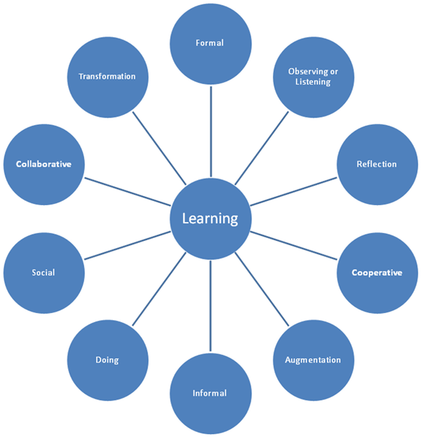 Star Diagram of Learning