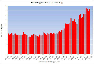 New Home Sales Months of Inventory