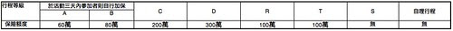保險額度:另含3萬元醫療險 (S、自理行程除外)