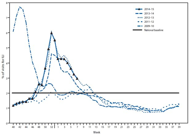 The figure above is a line chart showing the percentage of visits for influenza-like illness reported to CDC, by surveillance week, by the Outpatient Influenza-Like Illness Surveillance Network in the United States during the 2014-15 influenza season and selected previous influenza seasons. From the week ending November 22, 2014 (week 47), through the week ending February 21, 2015 (week 7), the percentage equaled or exceeded the national baseline of 2.0% for 14 consecutive weeks.